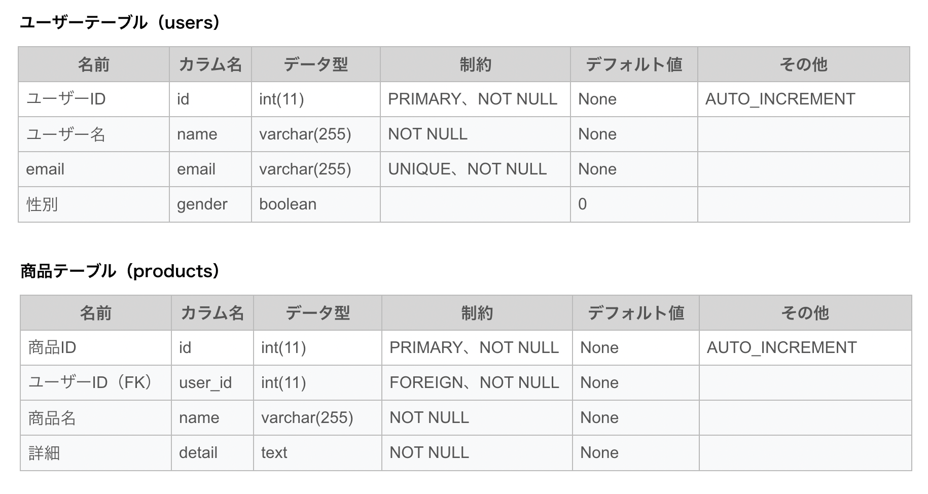 未経験 初心者向け Sql鬼練１４ Left Joinを使ったテーブルの外部結合 ウェブカツ公式blog