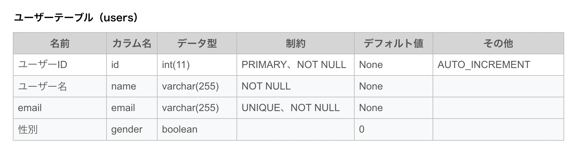 未経験 初心者向け Sql鬼練１２ Create Table文を使ったテーブルの新規作成 ウェブカツ公式blog