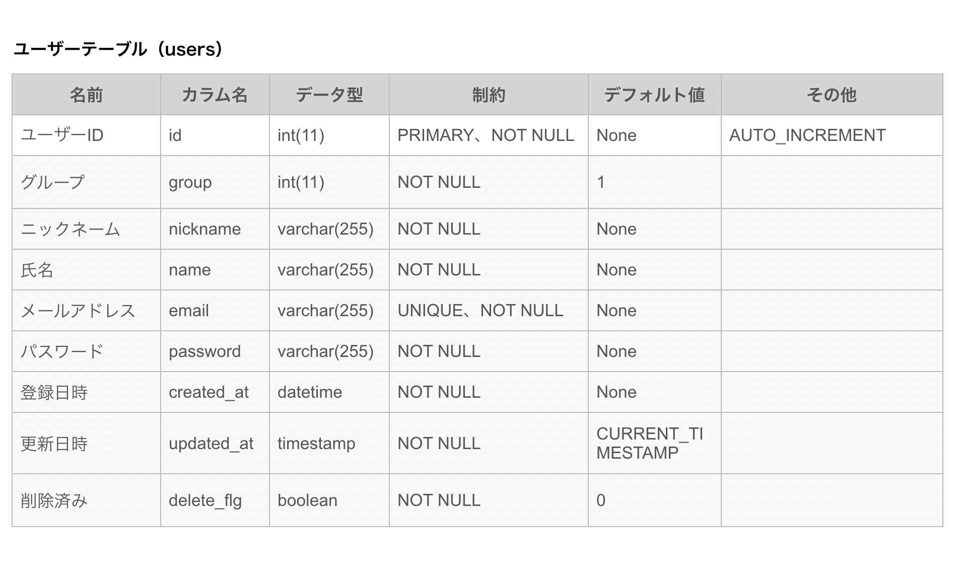 未経験 初心者向け Dbのテーブル設計鬼練１１ 売り手と買い手をどう管理する ウェブカツ公式blog