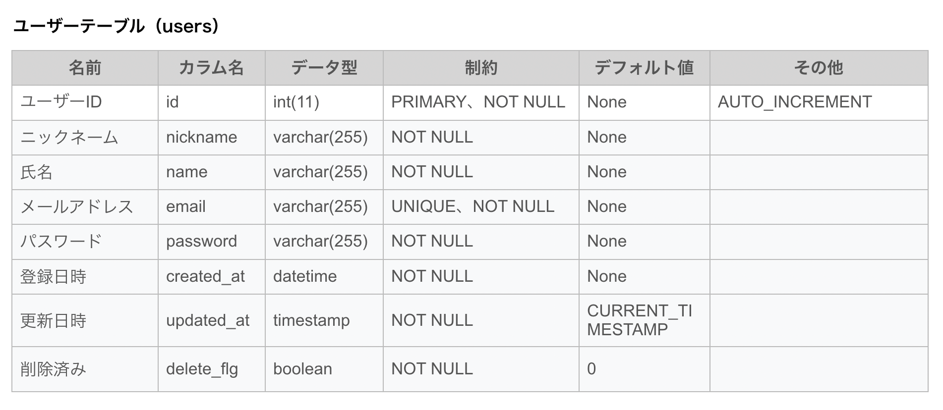 未経験・初心者向け「DBのテーブル設計鬼練8〜ユーザーテーブルを作ろう〜」 ウェブカツ公式BLOG