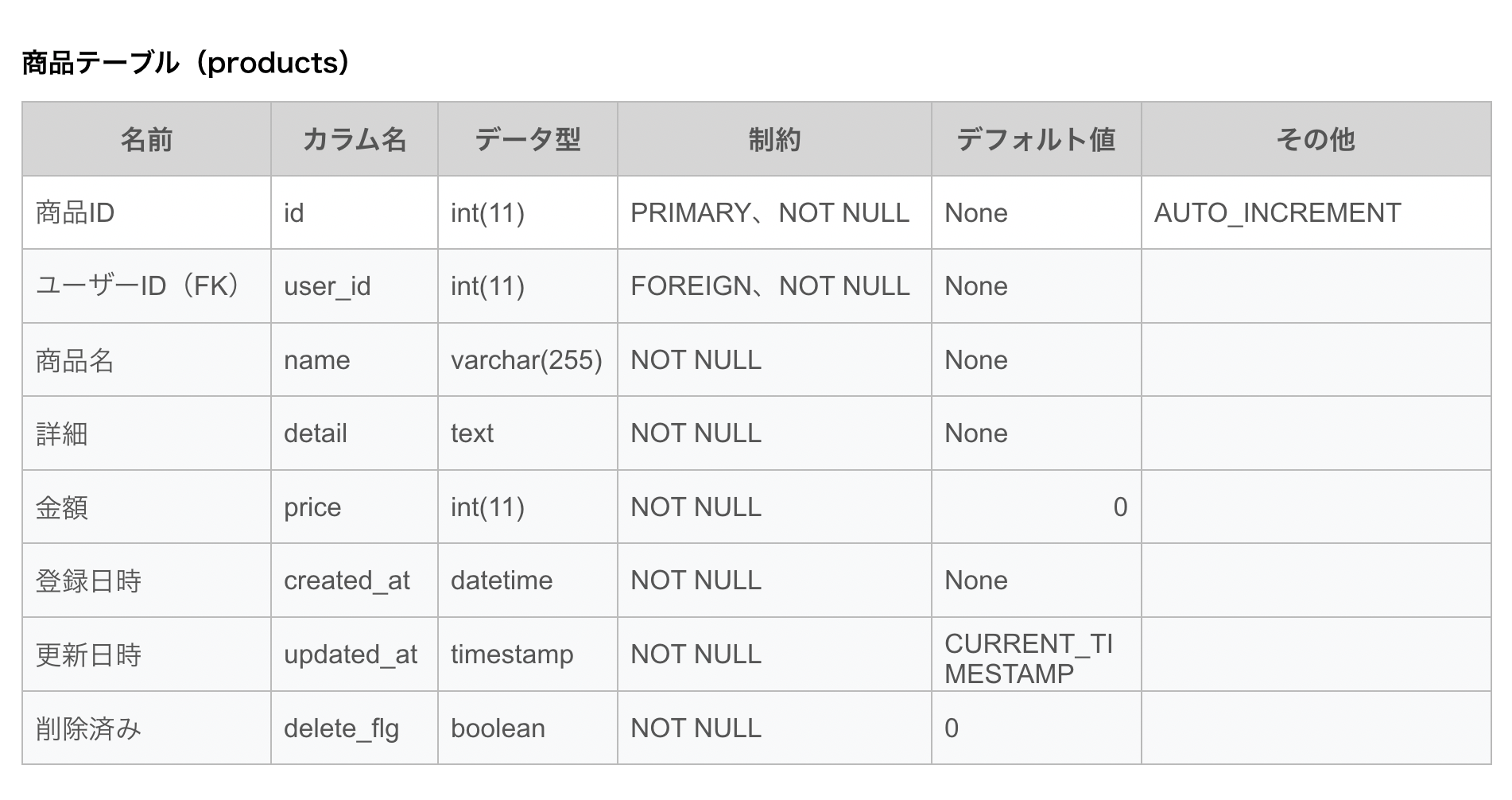 未経験・初心者向け「DBのテーブル設計鬼練9〜商品テーブルを作ろう〜」 ウェブカツ公式BLOG