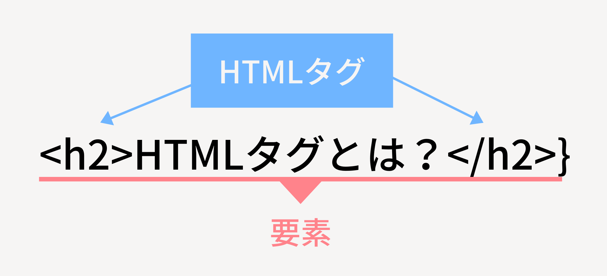 HTMLタグ要素
