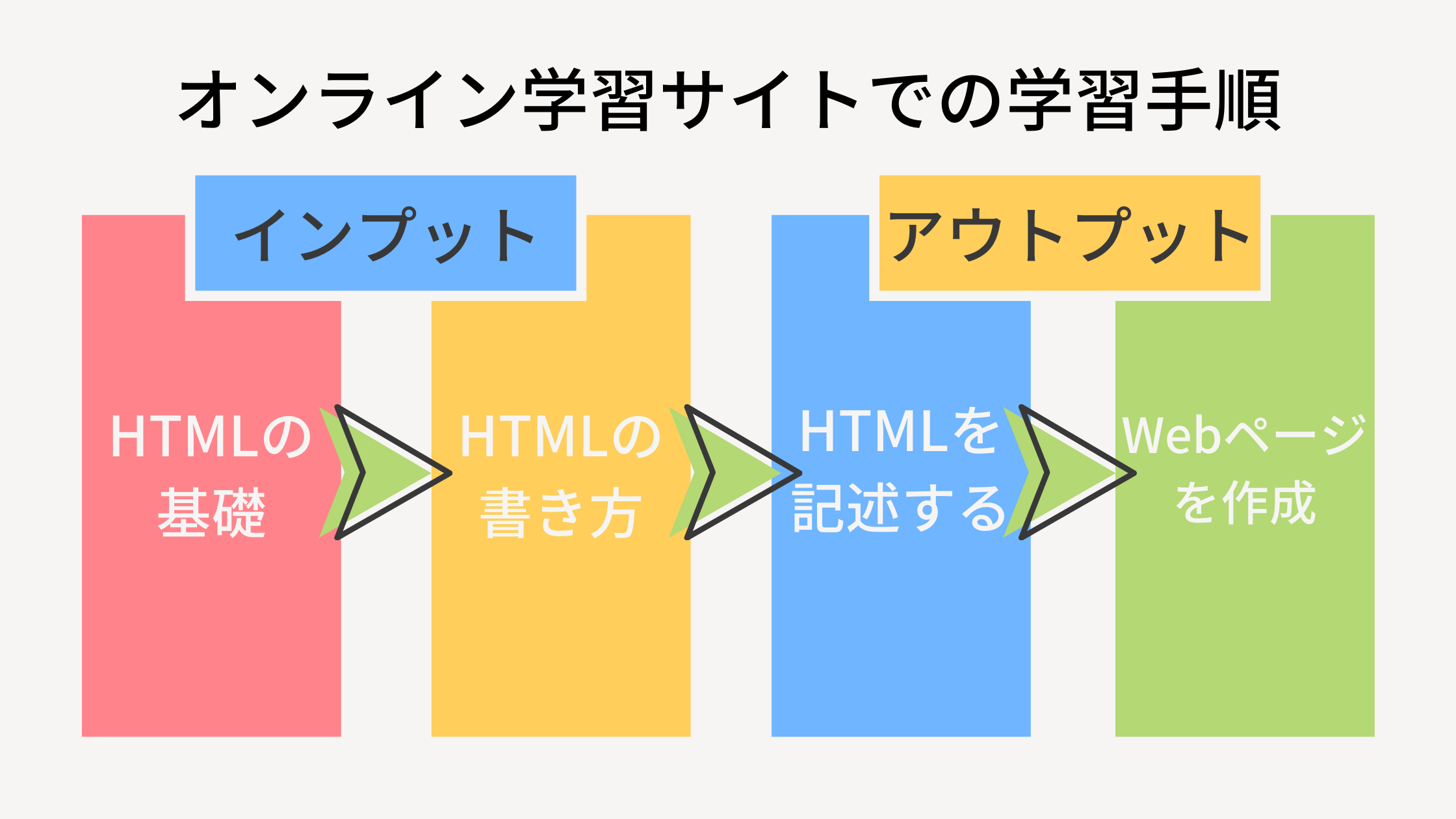 Learning HTML