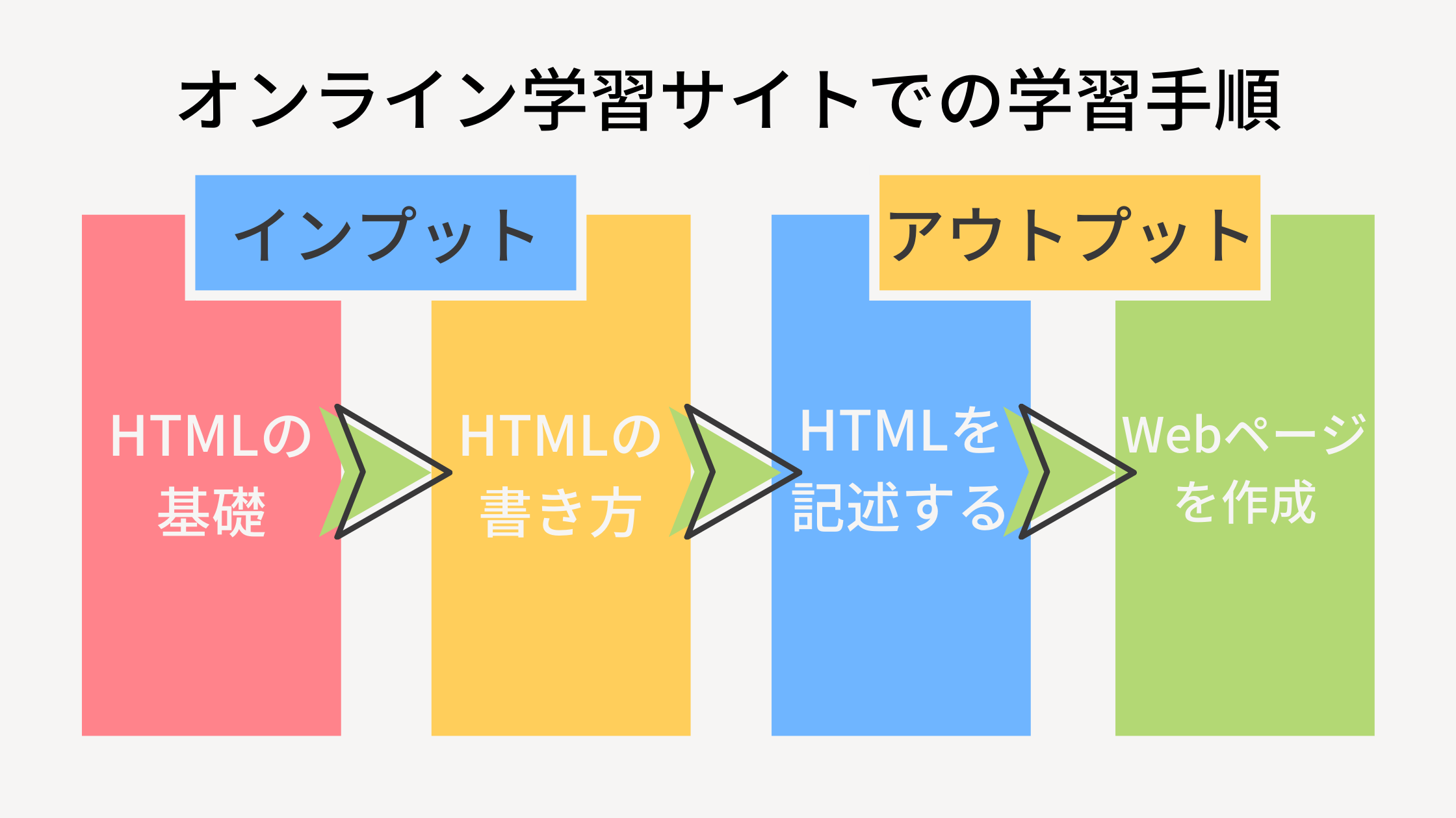 HTML無料学習