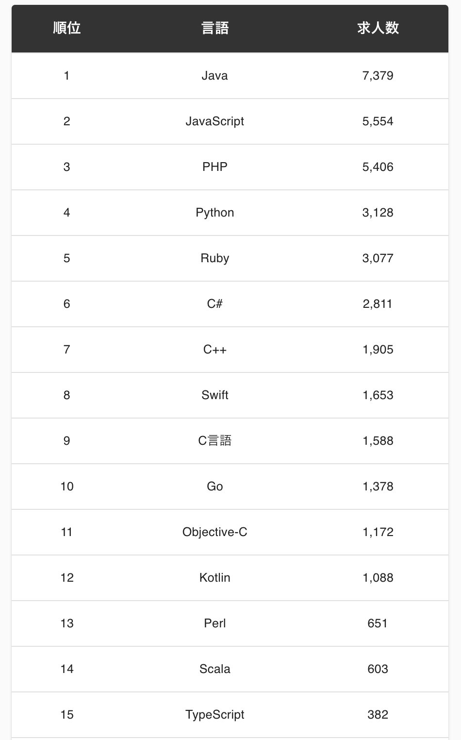 2020年最新版】ITプログラミング言語人気ランキング | ウェブカツBLOG