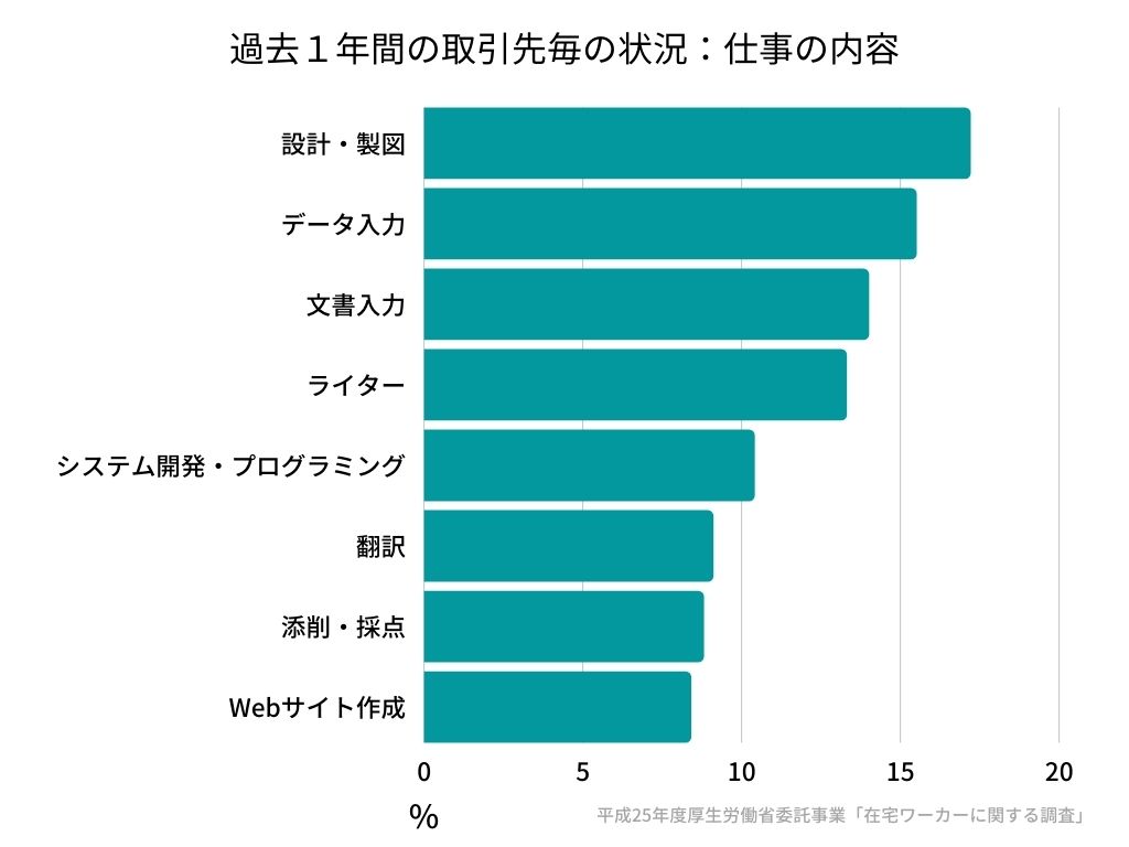 在宅バイト 在宅ワークを始める前に知りたいポイント ウェブカツ公式blog