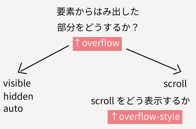 Overflow Styleとは 設定方法をわかりやすく解説します ウェブカツ公式blog