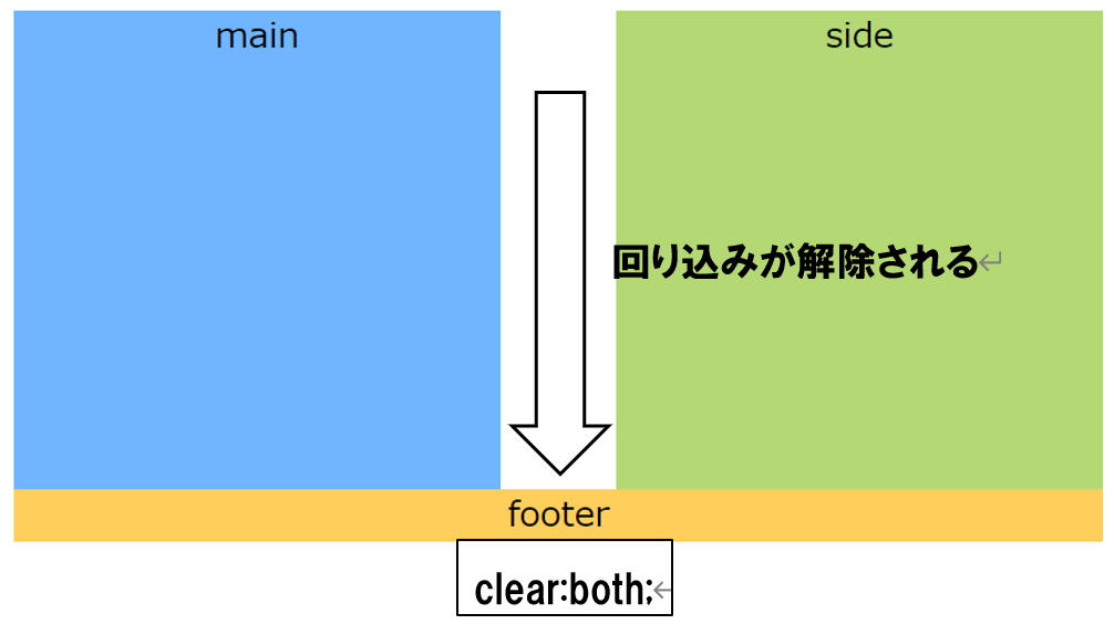 回り込みを解除する Clear の使い方を初心者向けに解説 ウェブカツ公式blog