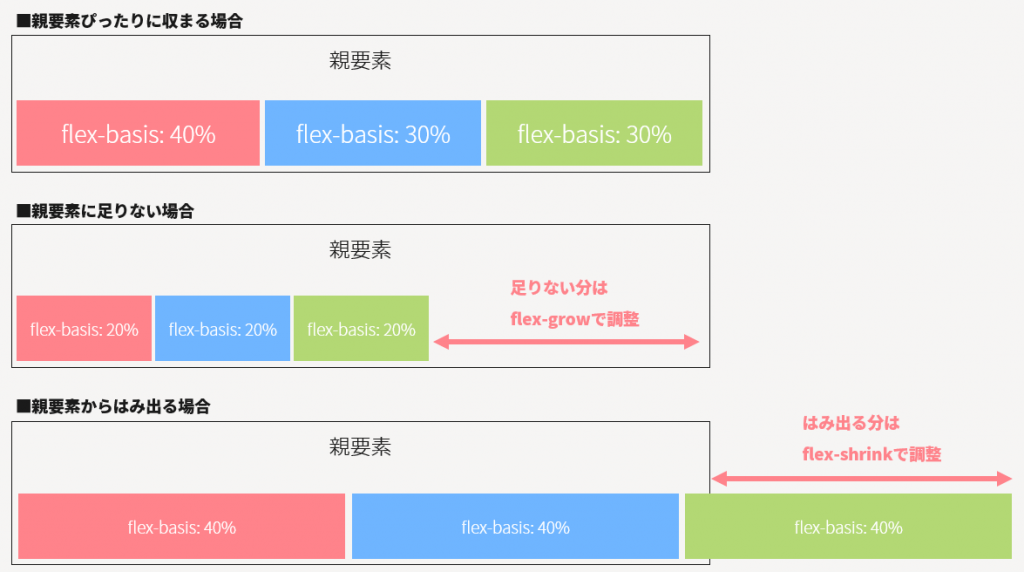 flexbasisとは？widthとの違いや効かないときの対処を解説 ウェブカツBLOG