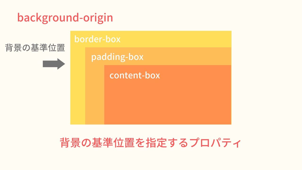 CSS】background-originの使い方や値の指定方法を解説 | ウェブカツBLOG