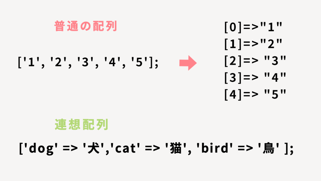 php フォーム 配列