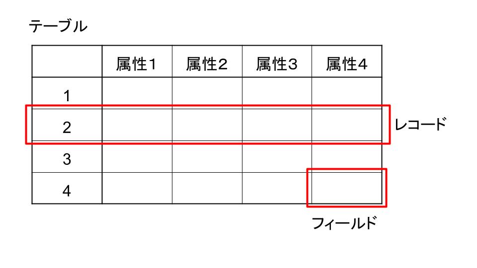 MySQLのテーブルにフィールドを追加するSQLの書き方を解説 ウェブカツ公式BLOG