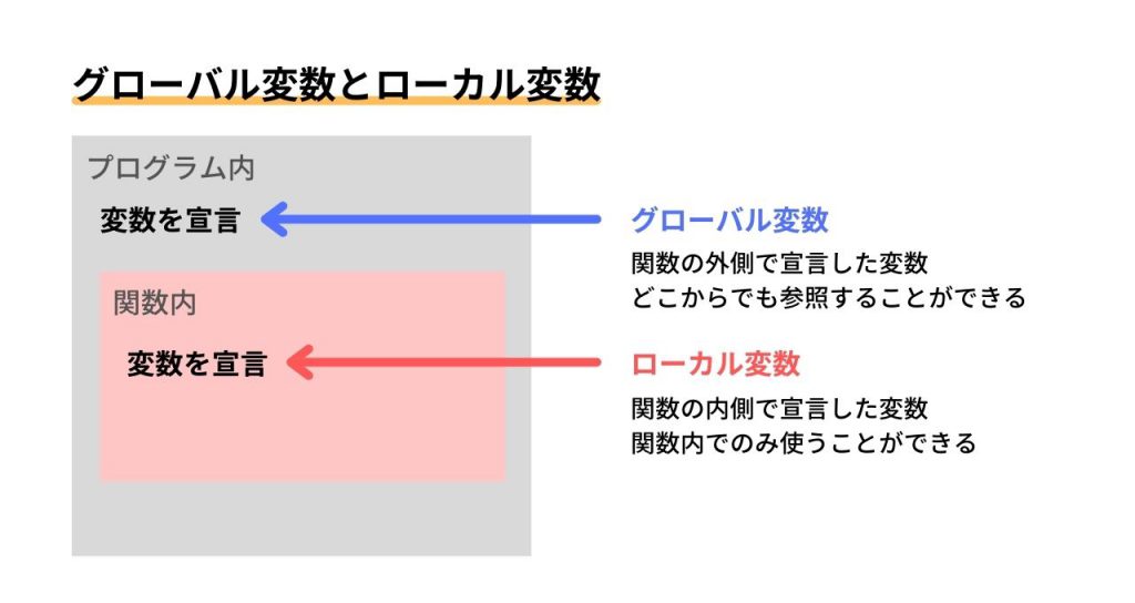 【JavaScript入門】グローバル（global）変数とは？宣言方法を解説！ ウェブカツ公式BLOG